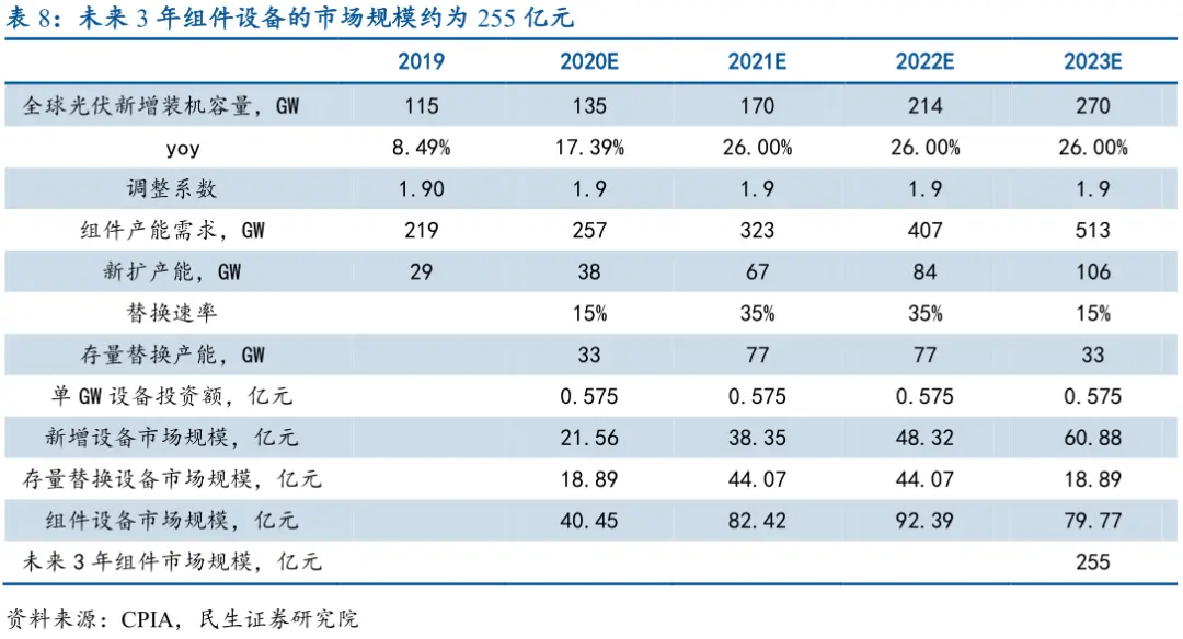 预计未来三年组件设备市场规模可达255亿元