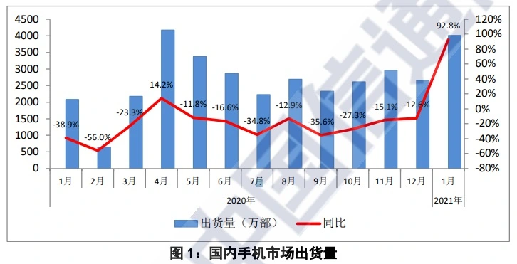 中国信通院：2021年1 月国内手机市场总体出货量 4012 万部，同比增长 92.8％