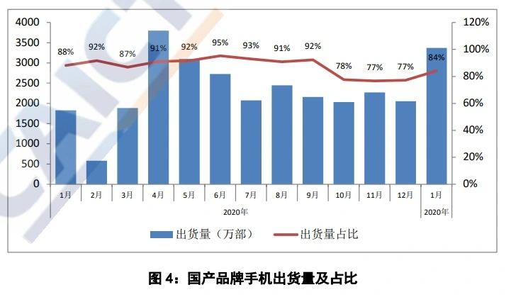 中国信通院：2021年1 月国内手机市场总体出货量 4012 万部，同比增长 92.8％