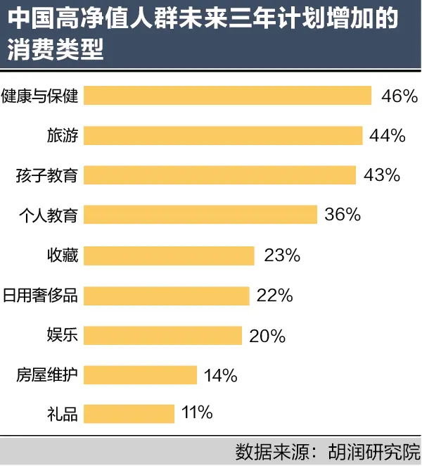 47％高净值人群对中国经济有信心 健康旅游教育消费动力强劲丨新贵报告