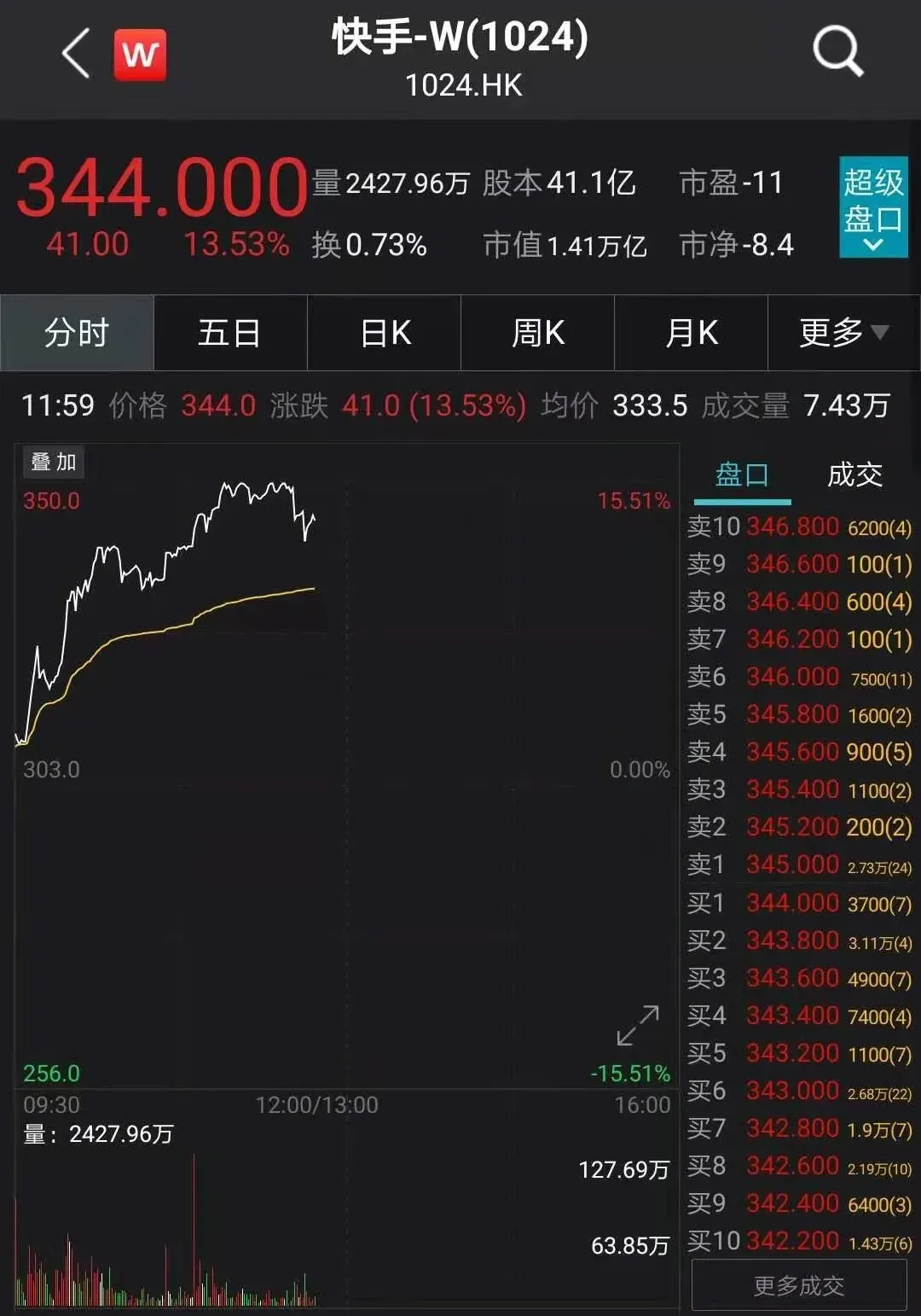 大涨13％！员工每人获赠100股，快手股价飙升，市值是小米两倍