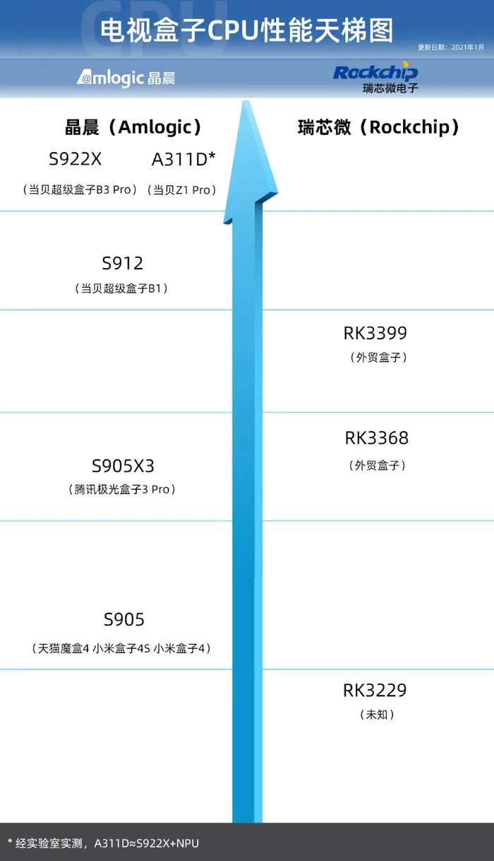 当贝智慧盒子Z1 Pro首批20秒售罄 站稳电视盒子高端市场