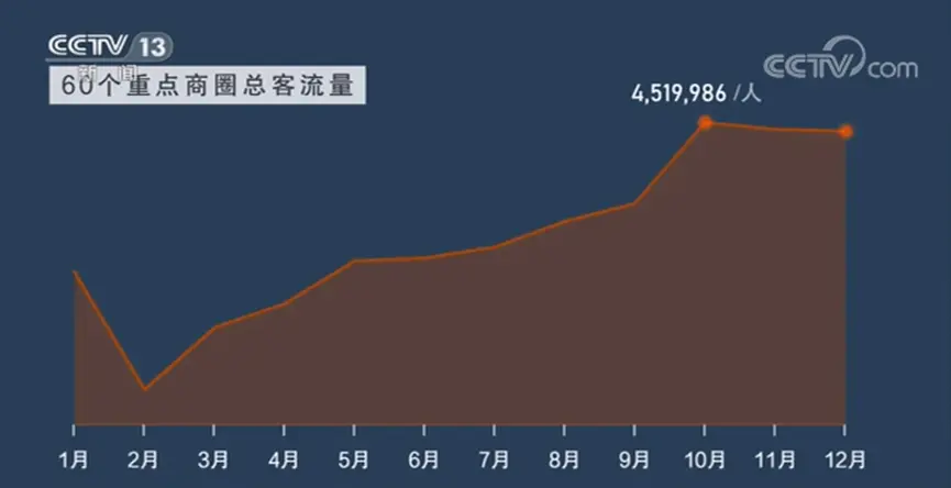 每日互动：大数据展示中国经济活力重现 消费“引擎”动力增强