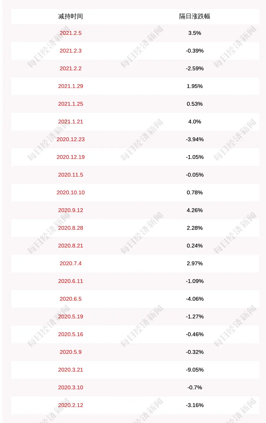 信捷电气：股东徐永光减持约2.10万股，减持股份已过半
