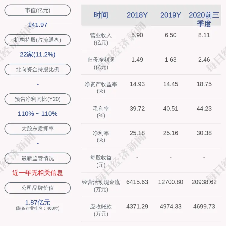 信捷电气：股东徐永光减持约2.10万股，减持股份已过半