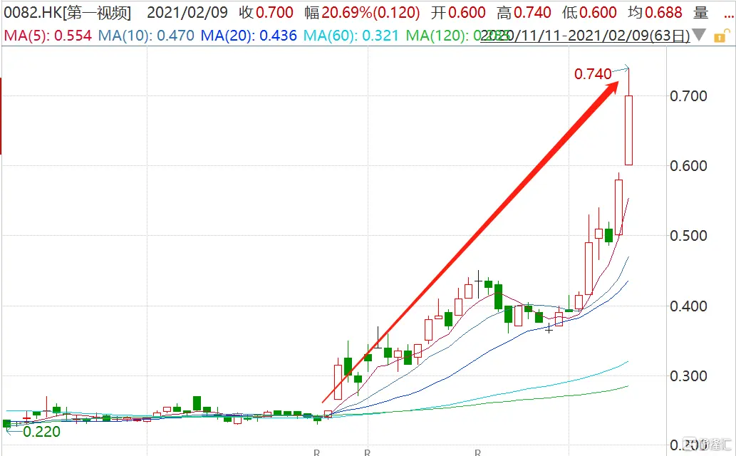 第一视频（0082.HK）暴涨27％ 股价创逾5年新高