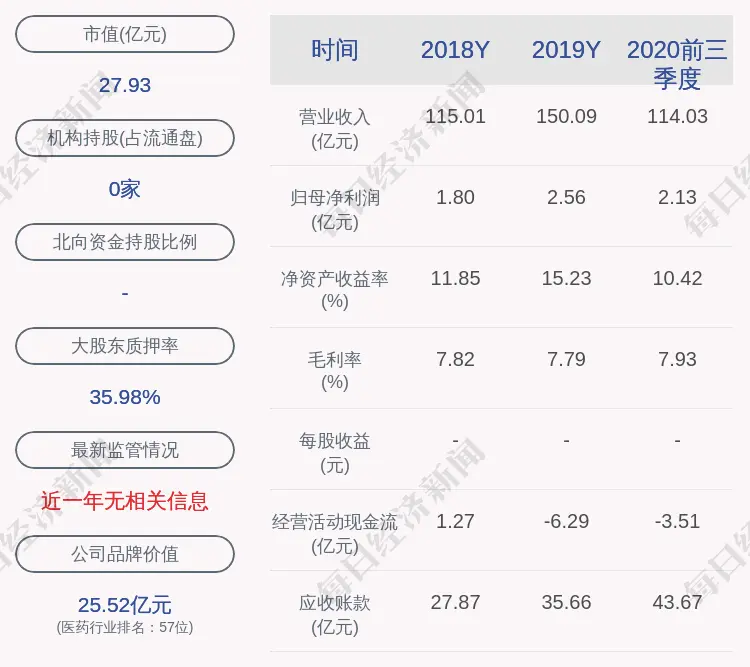 鹭燕医药：控股股东王珺质押100万股