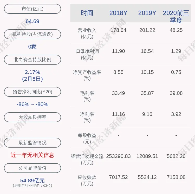 北辰实业：长沙北辰为公司提供5亿元担保