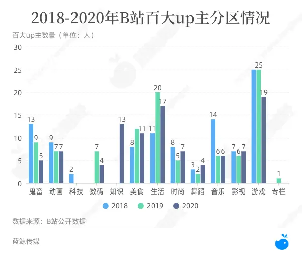 如何成为百大UP主？