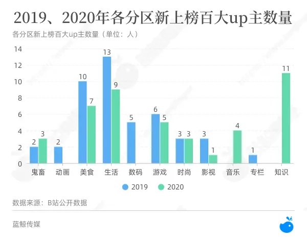 如何成为百大UP主？