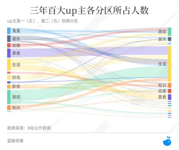 如何成为百大UP主？