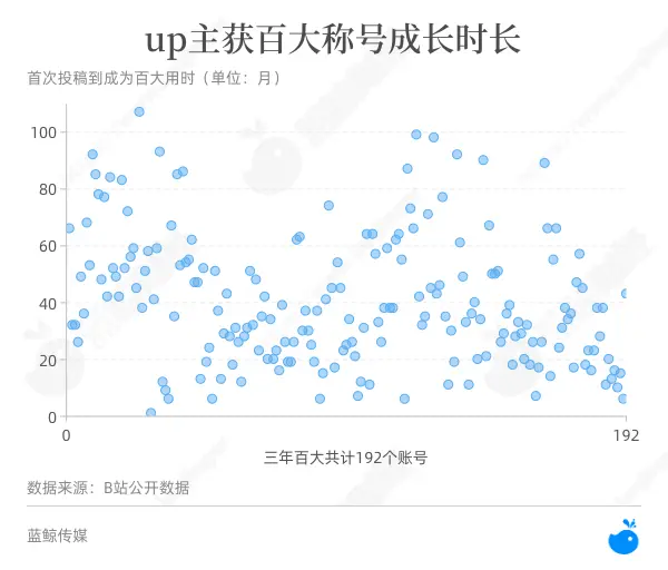 如何成为百大UP主？