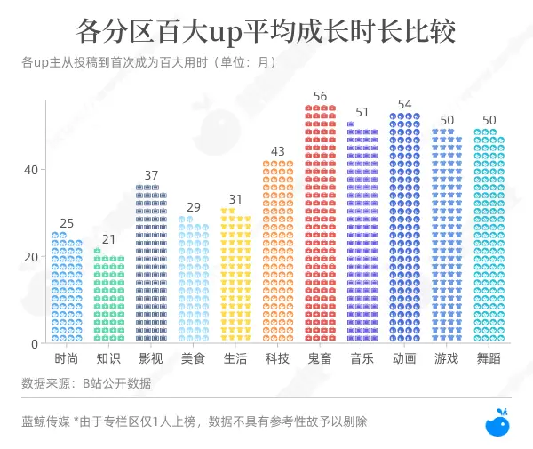 如何成为百大UP主？