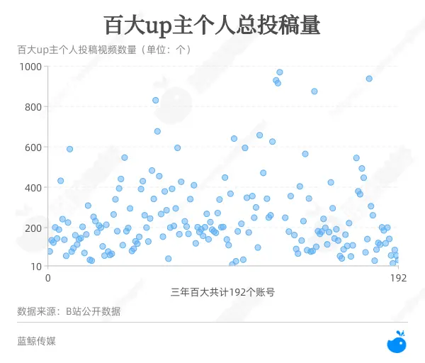 如何成为百大UP主？