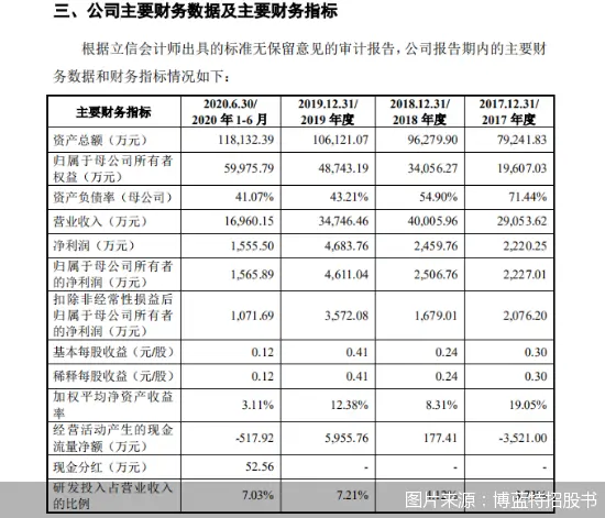 博蓝特上演画饼式IPO