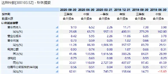 大动作不断！继定增3.5亿和宣布增持，达刚控股又进军这一领域！