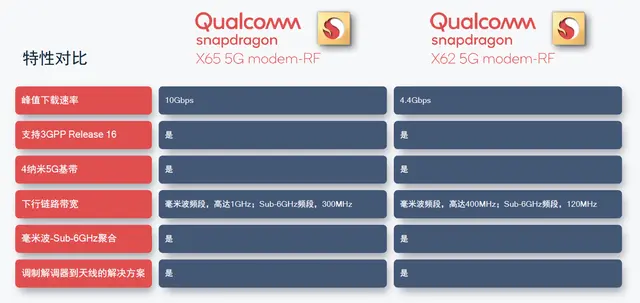 迈入万兆时代！高通发布骁龙X65，5G手机速率“世界纪录”被大幅跨越