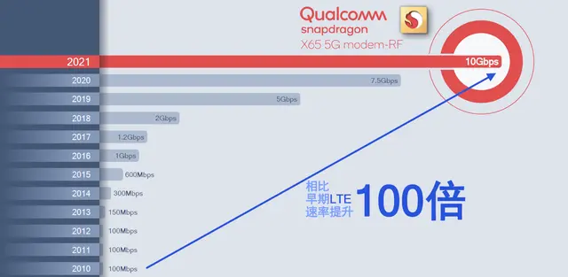 迈入万兆时代！高通发布骁龙X65，5G手机速率“世界纪录”被大幅跨越