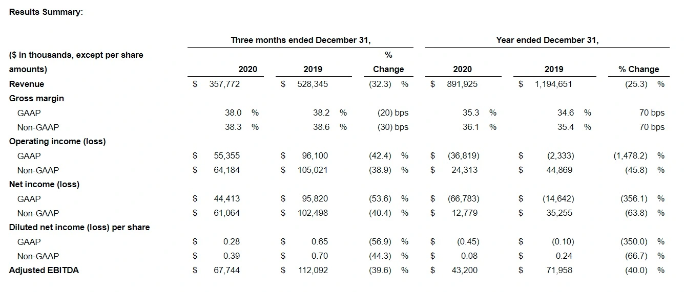 GoPro 发布 2020 年财报：营收约 8.9 亿美元，共 76.1 万名订阅者