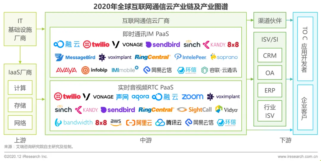 “容联云通讯”今日IPO，中国版Twilio的故事是否能够复现？