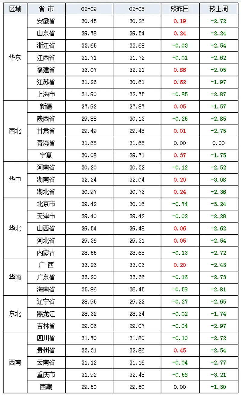 猪价横盘走强，多地上涨飘红，年后猪价承压，下一步或跌至8元！