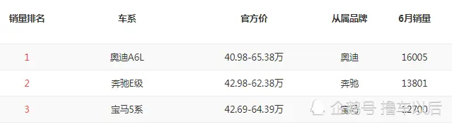 从43万跌至34万，6月份甩13801辆，一箱油960Km，买了不后悔