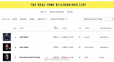 重返全球首富宝座，亚马逊贝佐斯个人净资产超1900亿美元