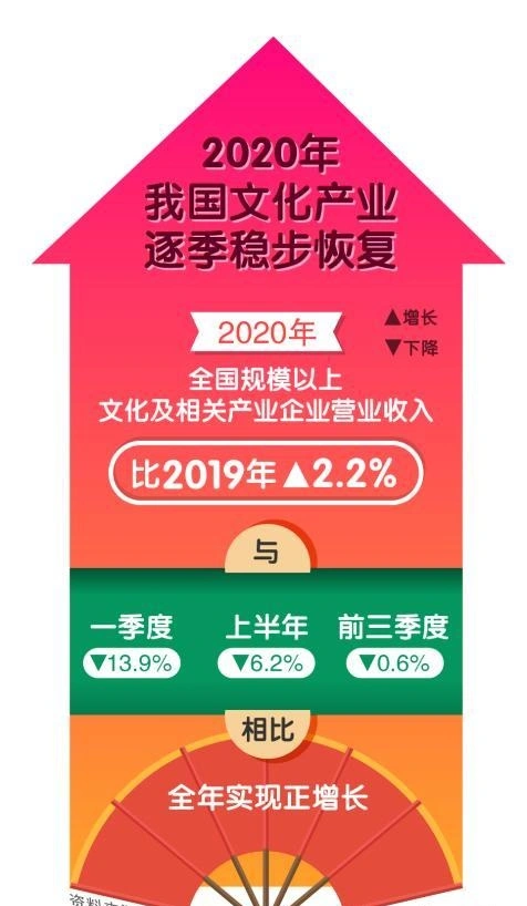 2020年我国文化产业逐季稳步恢复