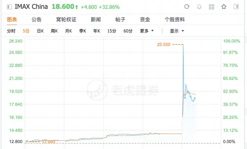 阿里影业、IMAX股价飙涨！2021年中国电影总票房已突破100亿元人民币