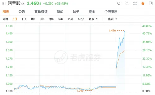 阿里影业、IMAX股价飙涨！2021年中国电影总票房已突破100亿元人民币