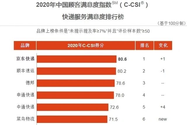 刘强东扬眉吐气，连亏12年的物流巨头，反超顺丰拿下口碑第一