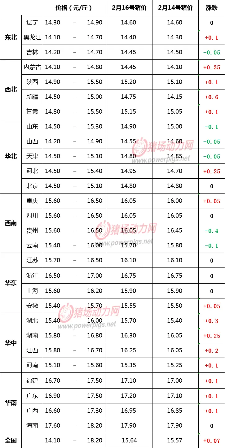 2月16日生猪价格信息：继续上涨