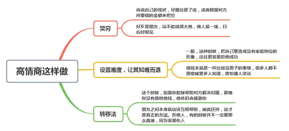 面试官：朋友找你借钱，你会怎么拒绝？傻瓜说没钱，高情商这样做