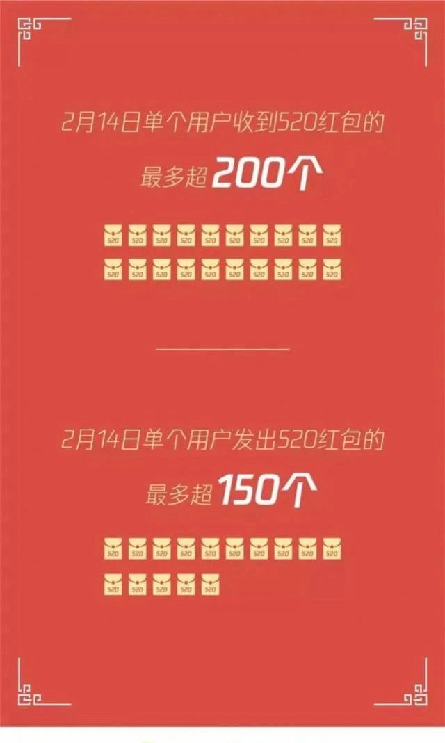 微信公布数据：有人收到200多个“520”红包