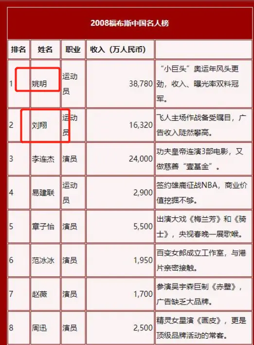 10年前姚明以960万巨额卖给刘翔的豪宅，如今价值上涨到了多少？