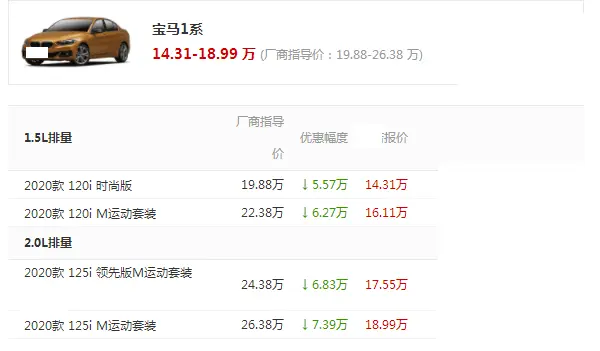 为了销量，起步19.88万跌到14万，开出去，光看车标就比迈腾上档次