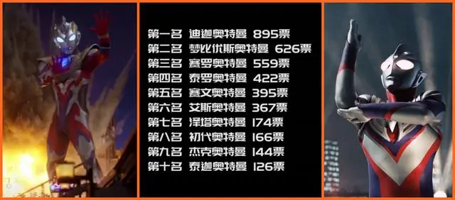 奥特曼2021人气排名，迪迦第一没有悬念，泽塔第七是前还是后了？