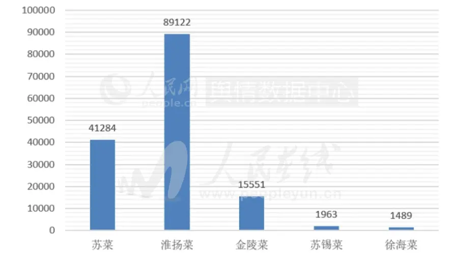 苏菜：散装的口味，统一的中华老字号