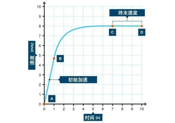 一只蚂蚁从10000米高空以自由落体速度落下，会砸伤人吗？