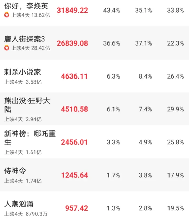 夺冠3天《唐探3》被赶下宝座，力压刘德华，贾玲新片夺第一