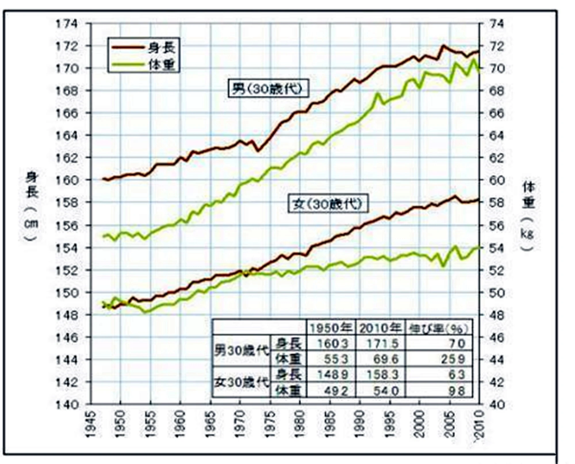 日本人的平均身高增加10cm，专家揭晓答案：长高秘密就藏在餐桌上