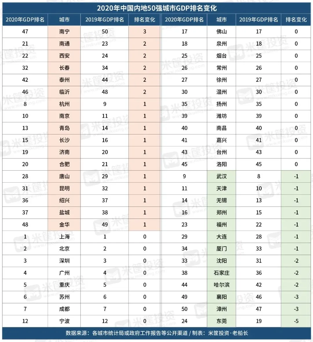 最新！中国50强城市排名更新：17城上升13城下跌！