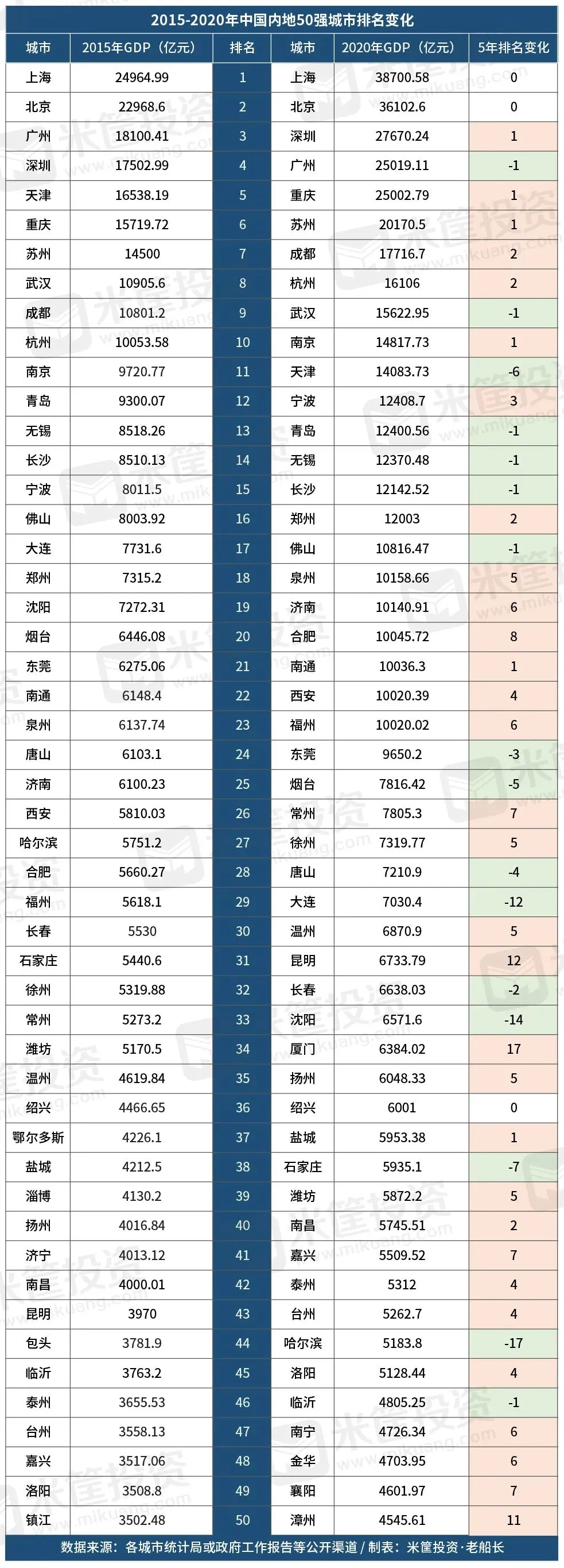 最新！中国50强城市排名更新：17城上升13城下跌！