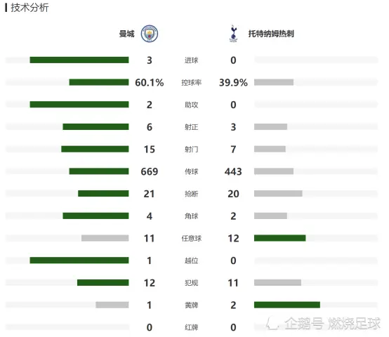 曼城3-0热刺豪取16连胜，京多安12战11球，孙兴慜0射门