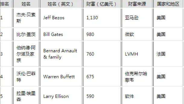 32岁前一事无成，一朝逆袭成为全球顶级富豪，身价4100亿挥金如土