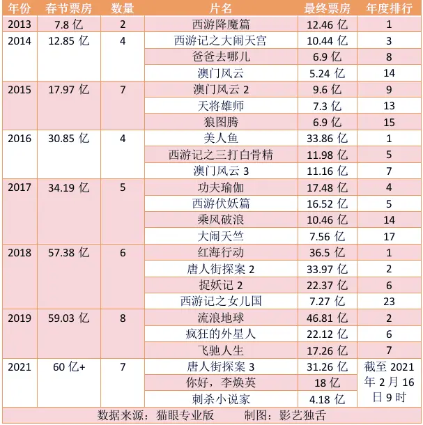 最火爆的市场，最疯狂的“内卷” ｜春节档观察