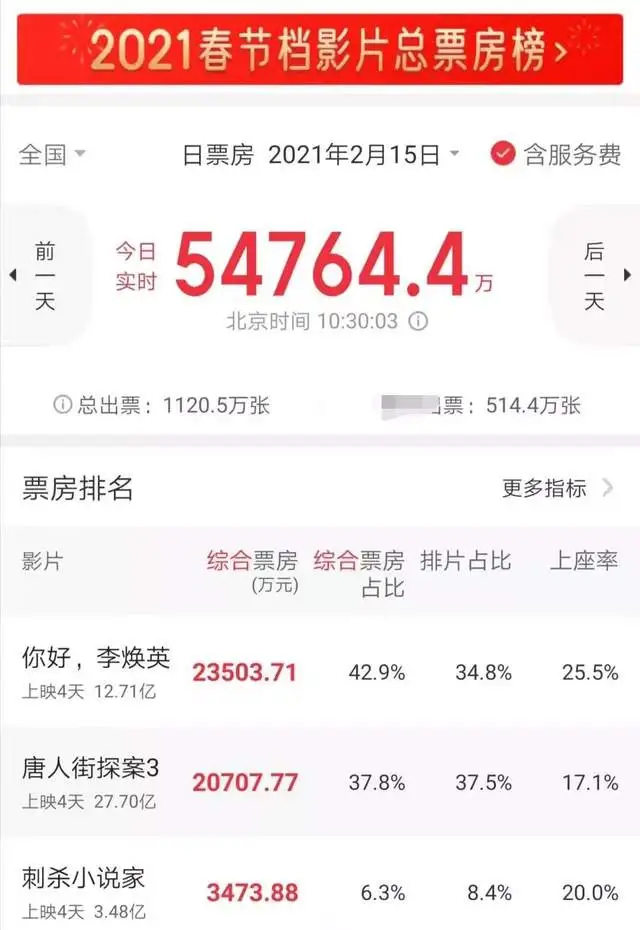 《李焕英》单日票房超《唐探3》，张小斐为戏婉拒《姐姐2》值了