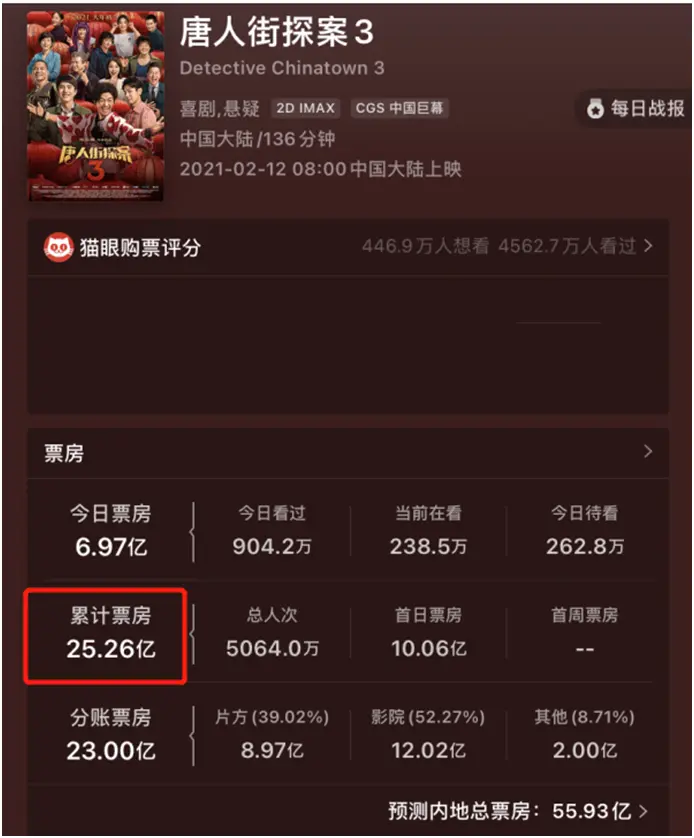 上映3日25亿，却评分低惨烂梗无底线，陈思诚被骂越狠赚得越稳