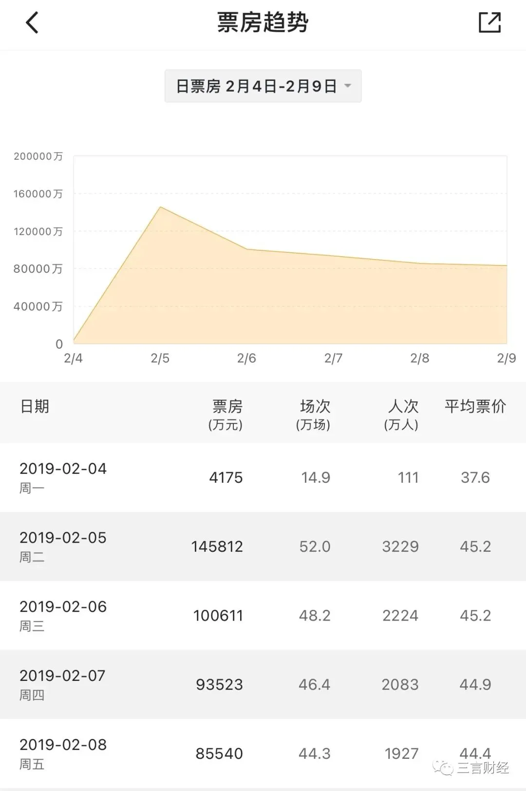 今年春节的电影票为啥这么贵？