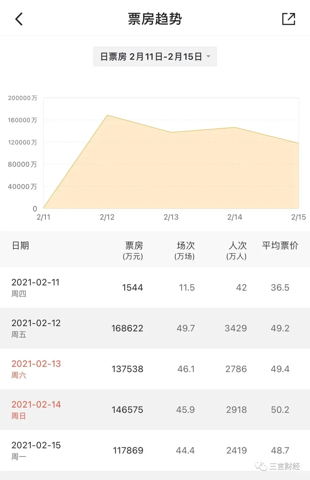 今年春节的电影票为啥这么贵？